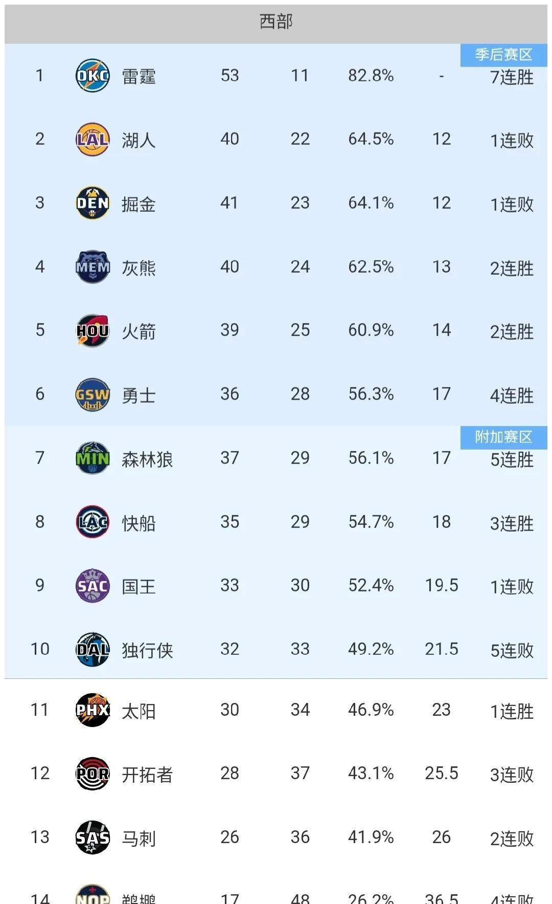 爱游戏官网Ning连续五场比赛得分超过重返赛场,快船不断突破!的简单介绍